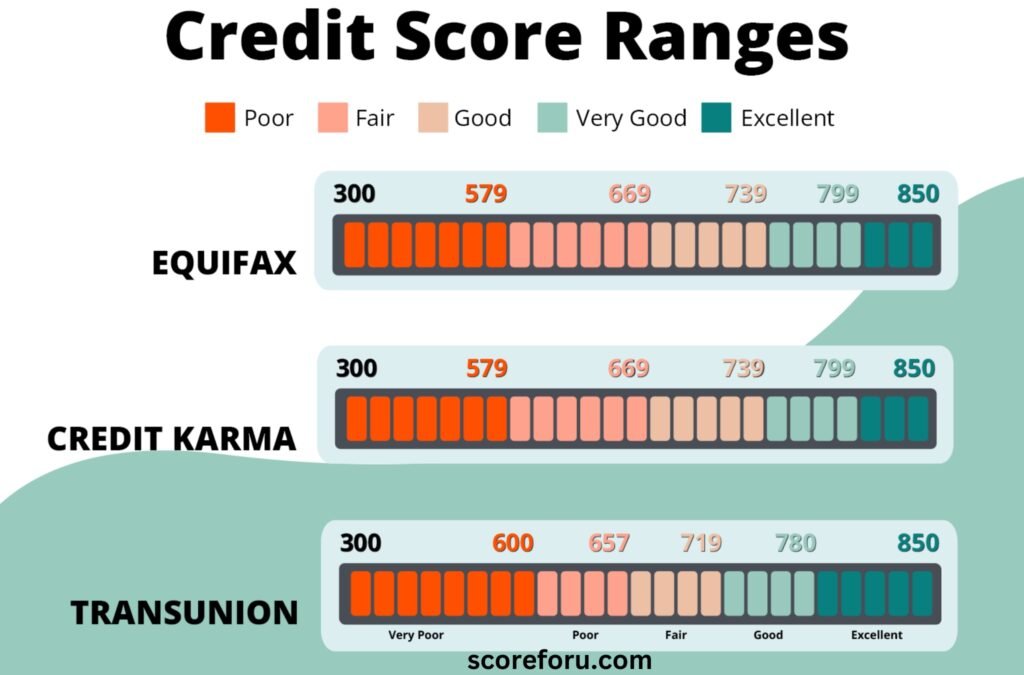 credit score ratings